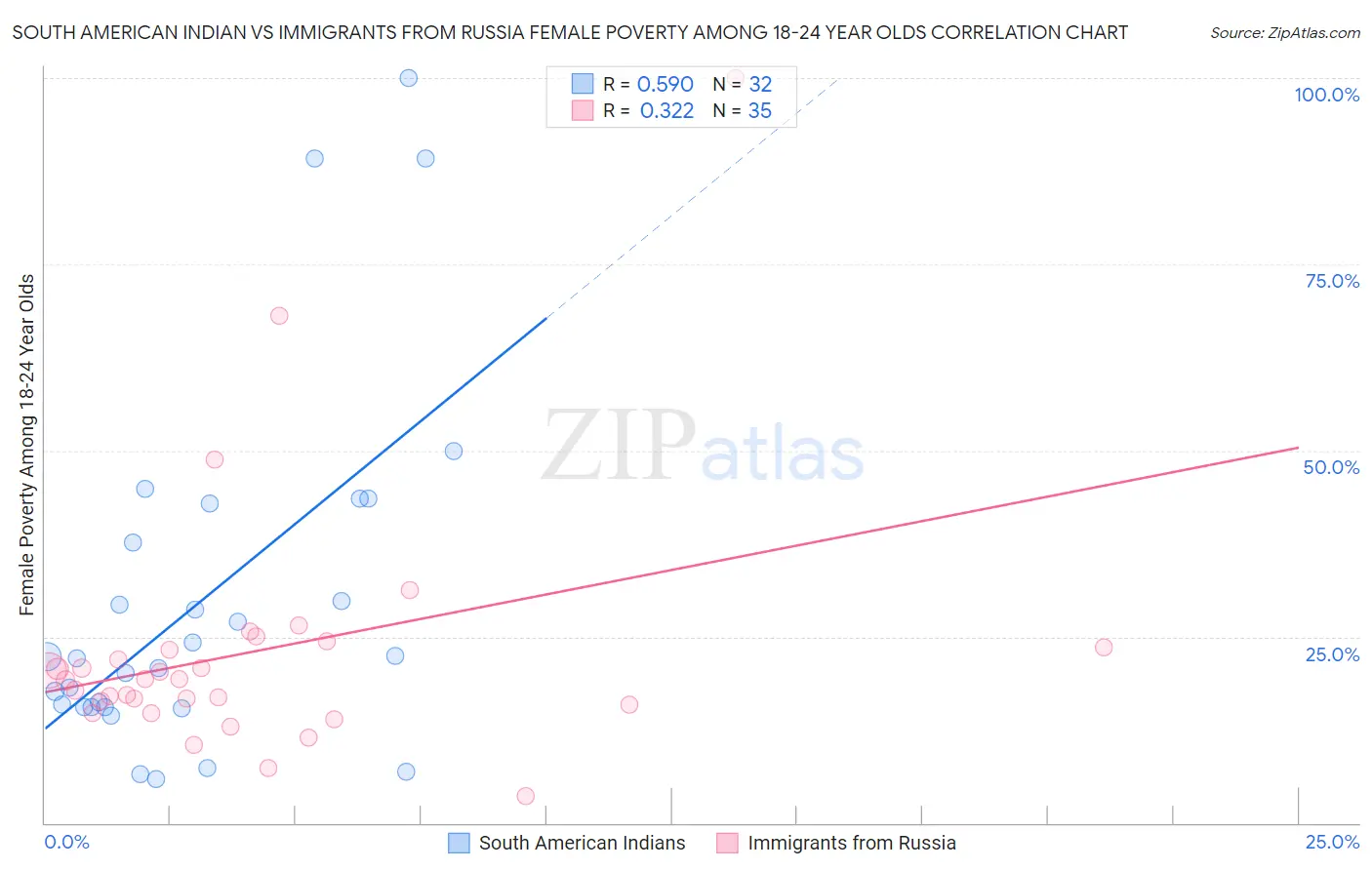 South American Indian vs Immigrants from Russia Female Poverty Among 18-24 Year Olds