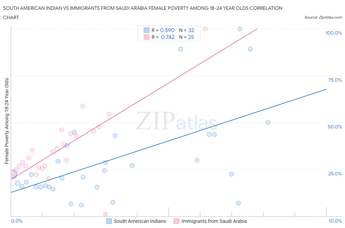 South American Indian vs Immigrants from Saudi Arabia Female Poverty Among 18-24 Year Olds