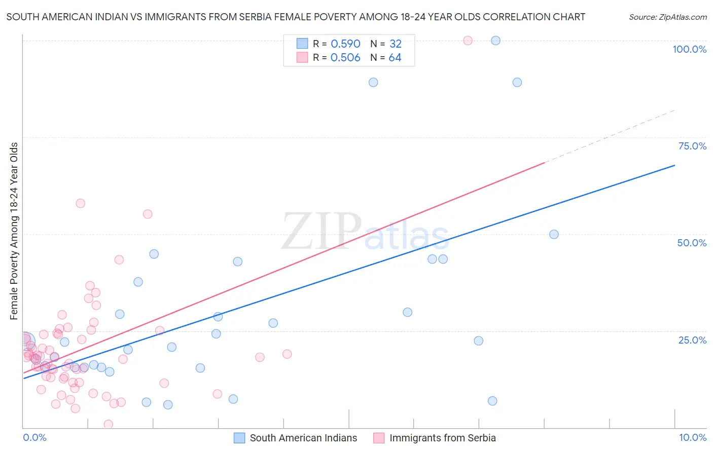 South American Indian vs Immigrants from Serbia Female Poverty Among 18-24 Year Olds
