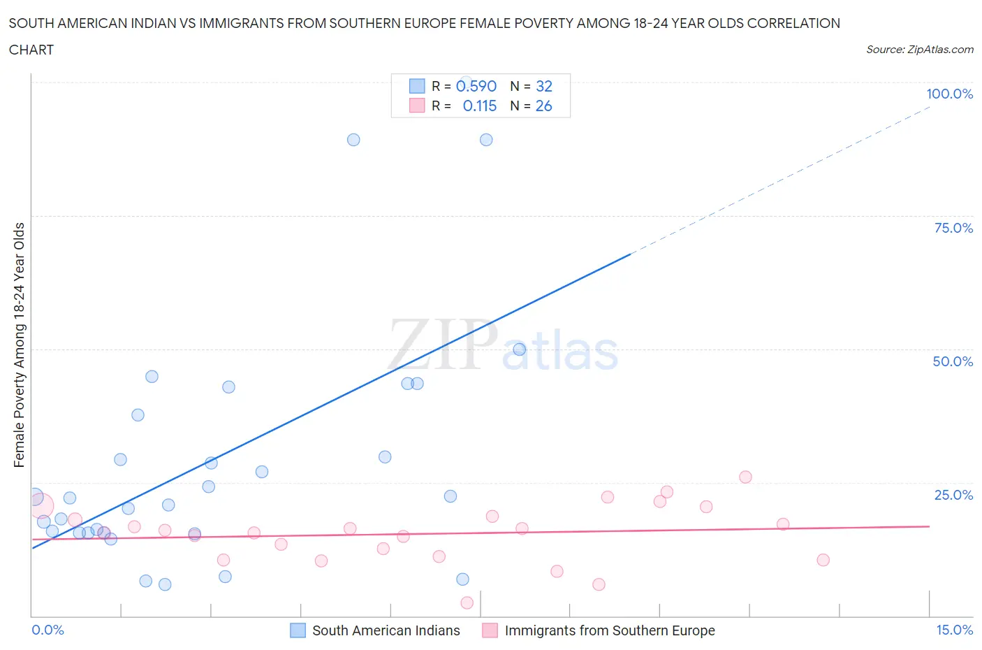 South American Indian vs Immigrants from Southern Europe Female Poverty Among 18-24 Year Olds