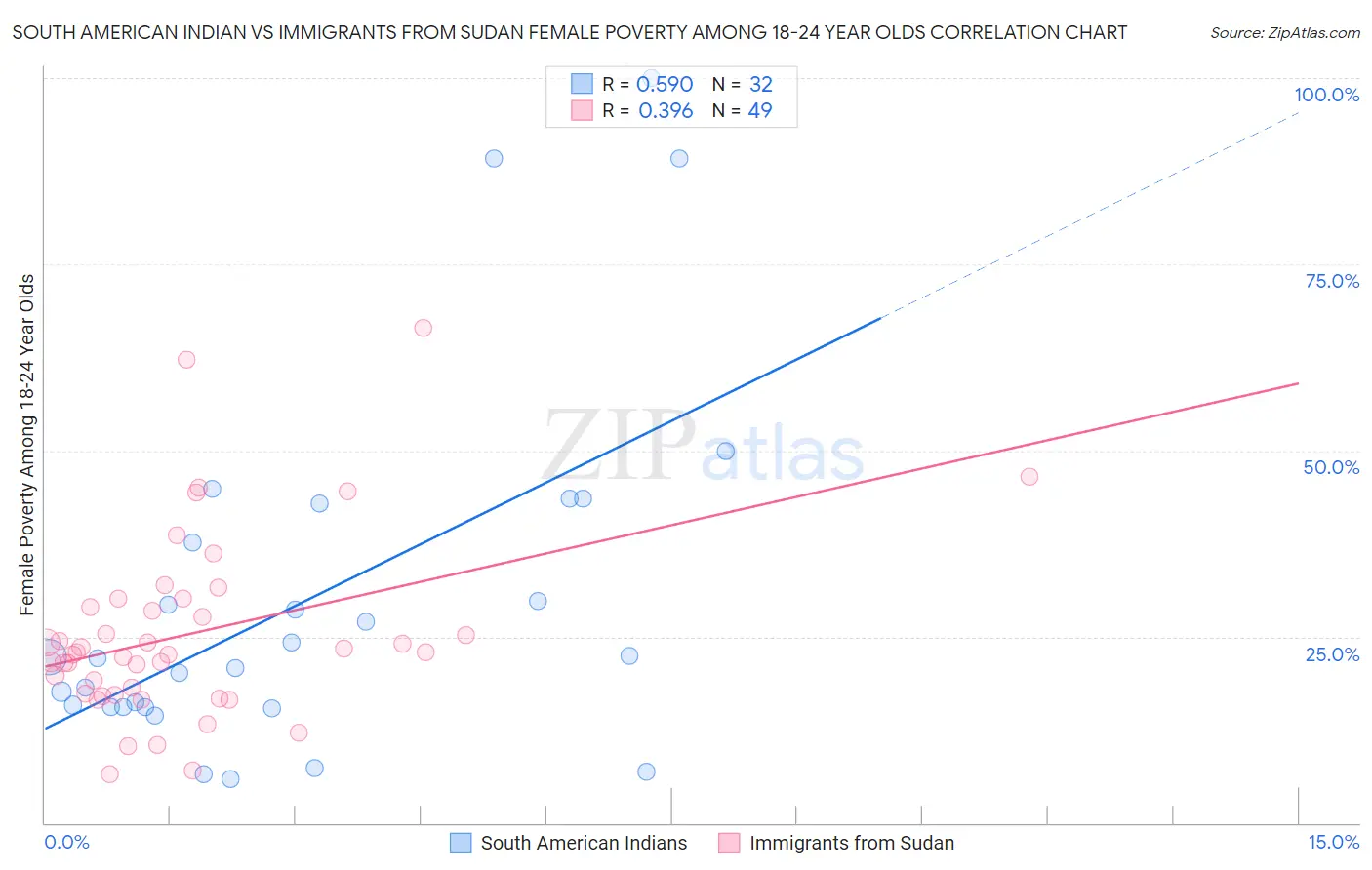 South American Indian vs Immigrants from Sudan Female Poverty Among 18-24 Year Olds