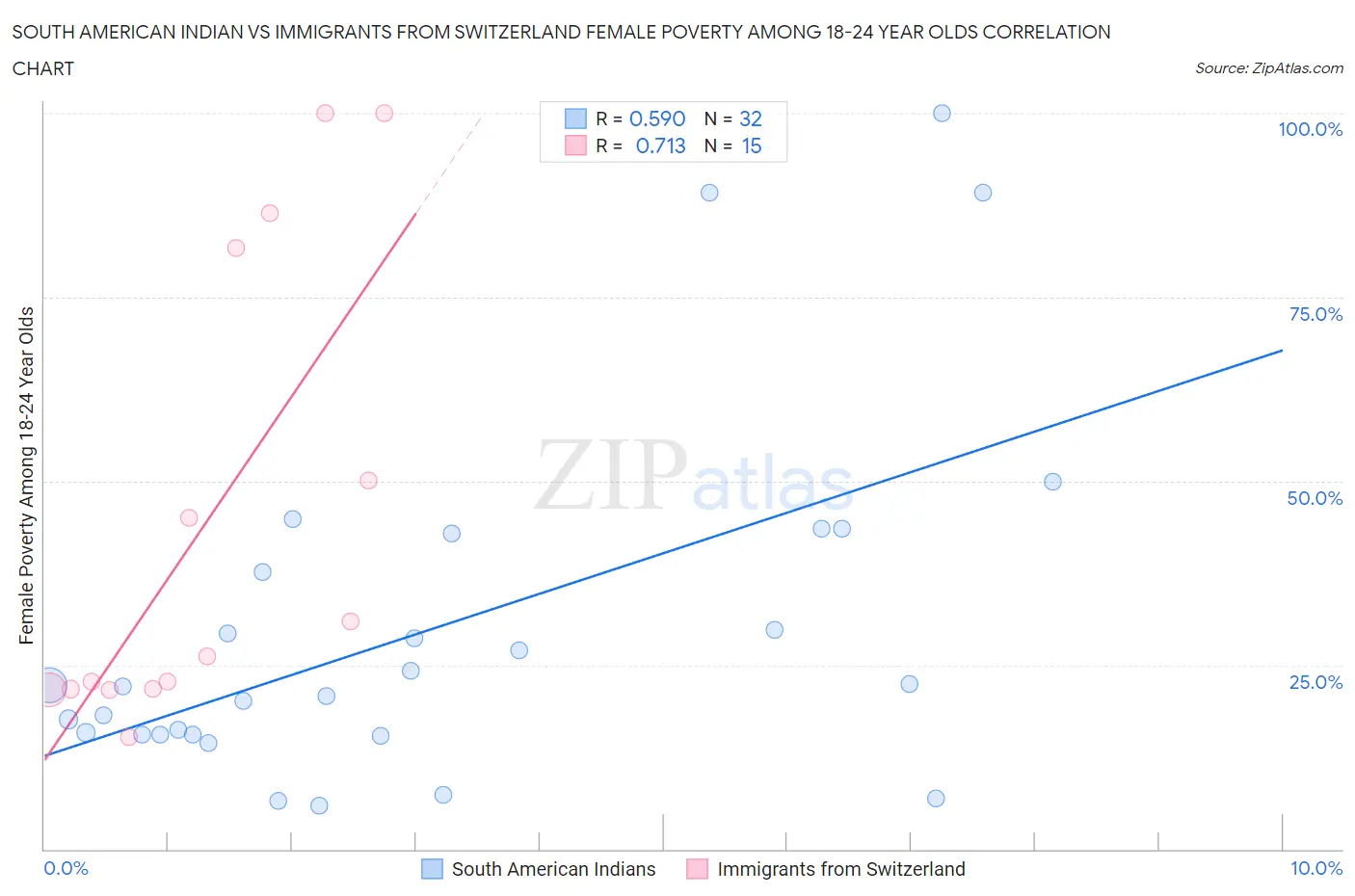 South American Indian vs Immigrants from Switzerland Female Poverty Among 18-24 Year Olds
