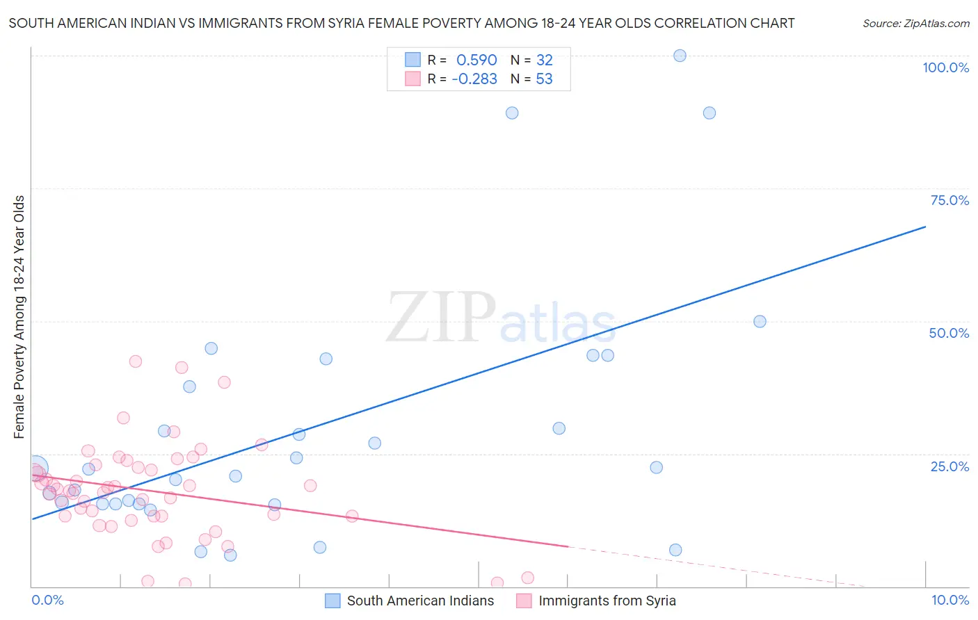 South American Indian vs Immigrants from Syria Female Poverty Among 18-24 Year Olds