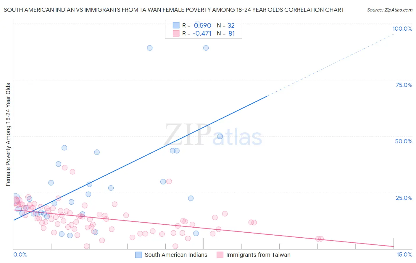 South American Indian vs Immigrants from Taiwan Female Poverty Among 18-24 Year Olds