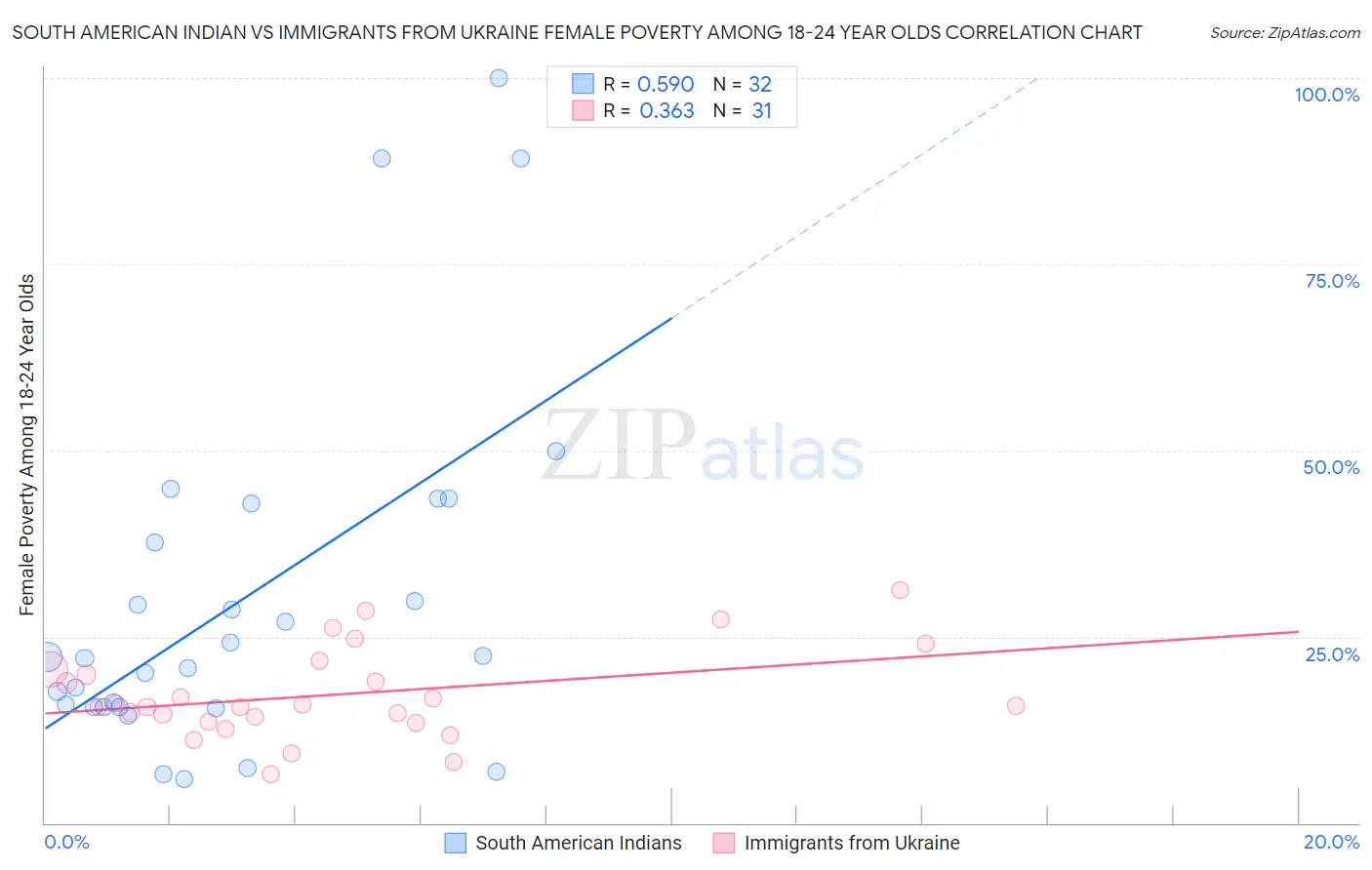 South American Indian vs Immigrants from Ukraine Female Poverty Among 18-24 Year Olds
