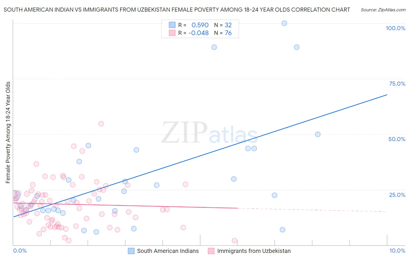 South American Indian vs Immigrants from Uzbekistan Female Poverty Among 18-24 Year Olds