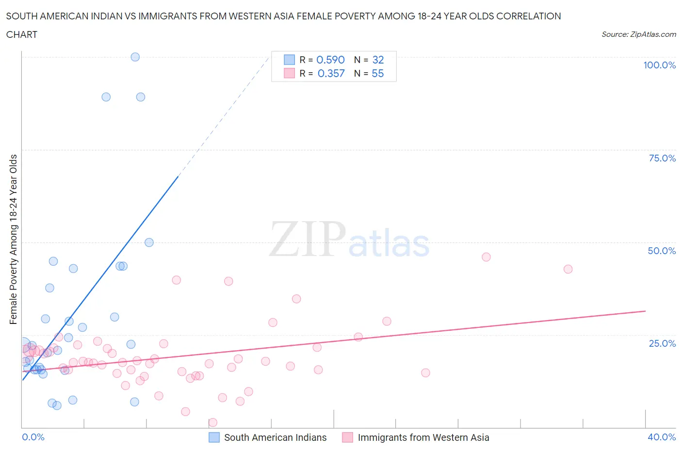 South American Indian vs Immigrants from Western Asia Female Poverty Among 18-24 Year Olds