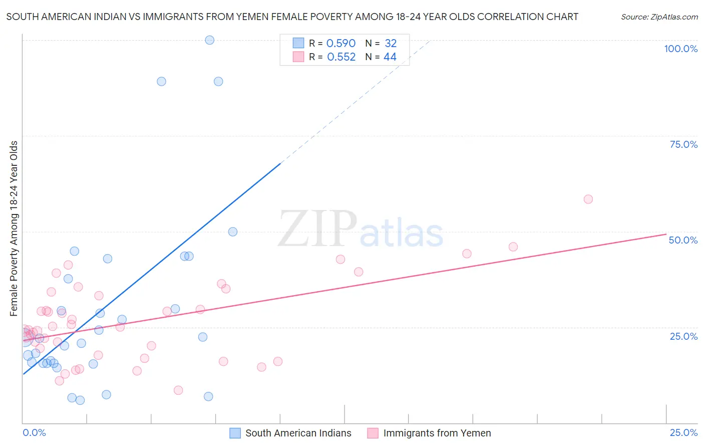 South American Indian vs Immigrants from Yemen Female Poverty Among 18-24 Year Olds