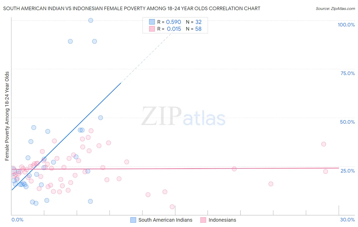 South American Indian vs Indonesian Female Poverty Among 18-24 Year Olds