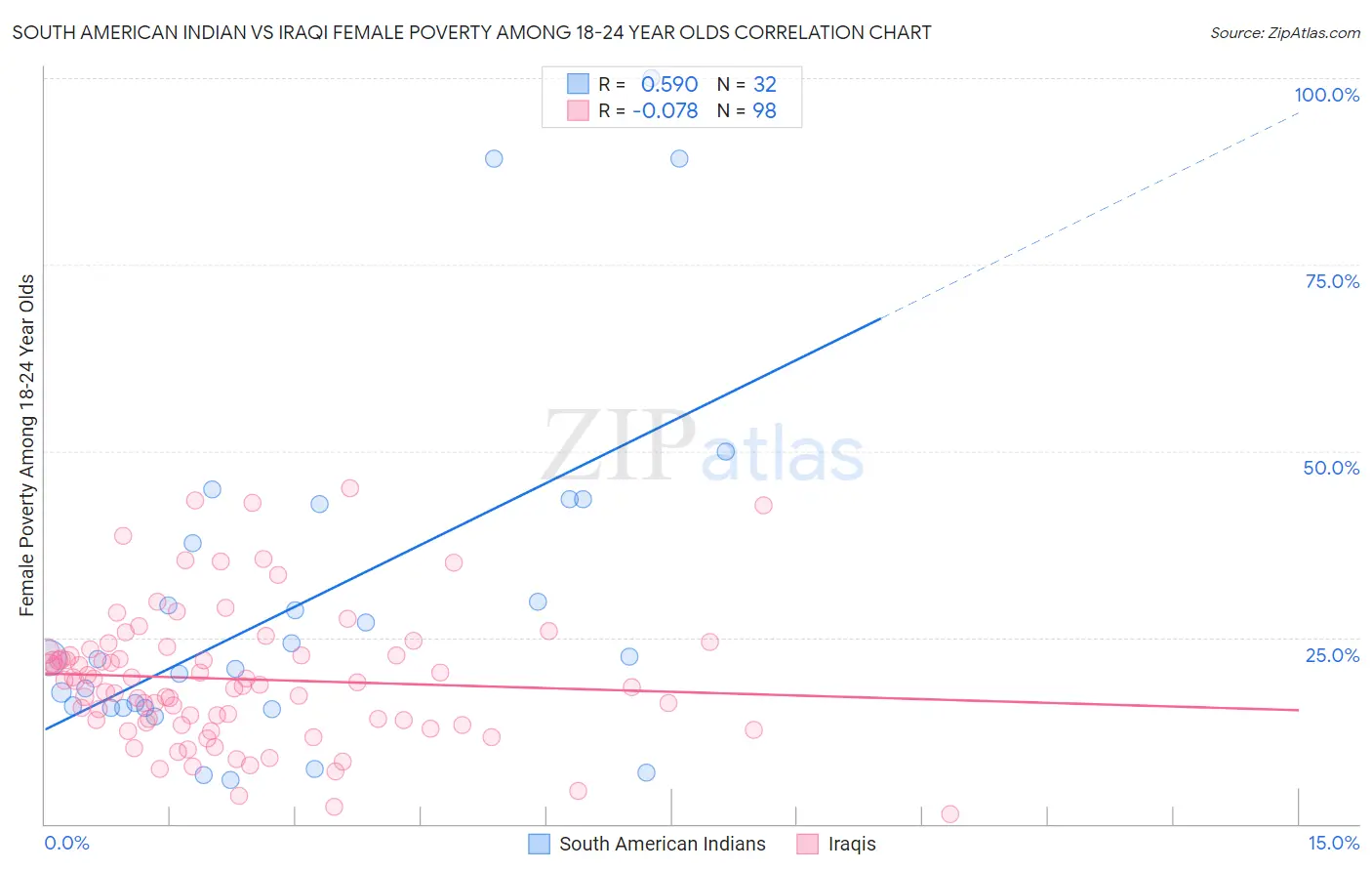 South American Indian vs Iraqi Female Poverty Among 18-24 Year Olds