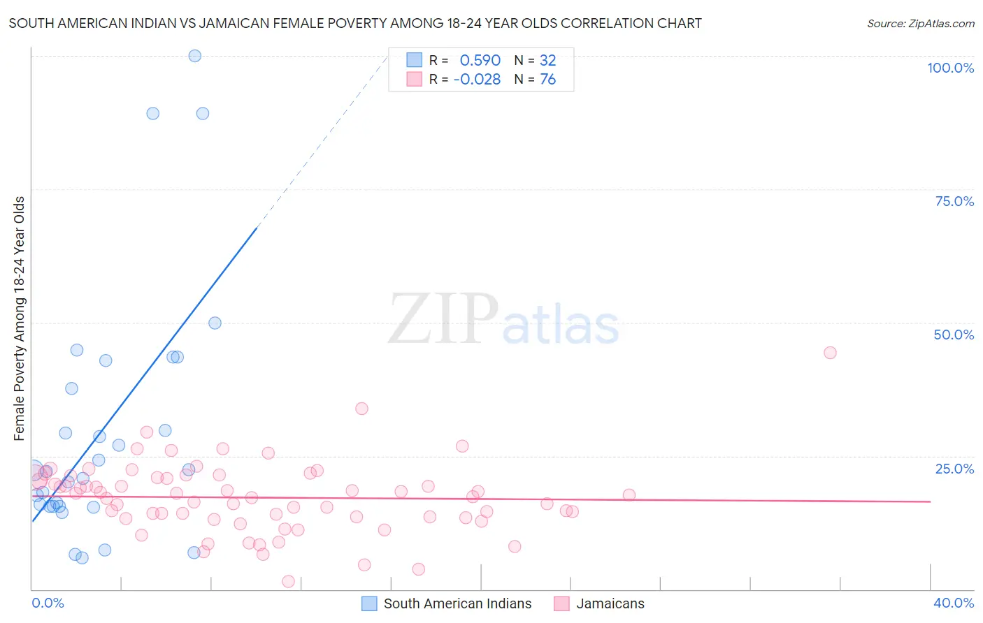 South American Indian vs Jamaican Female Poverty Among 18-24 Year Olds