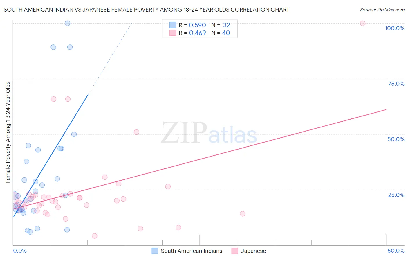 South American Indian vs Japanese Female Poverty Among 18-24 Year Olds