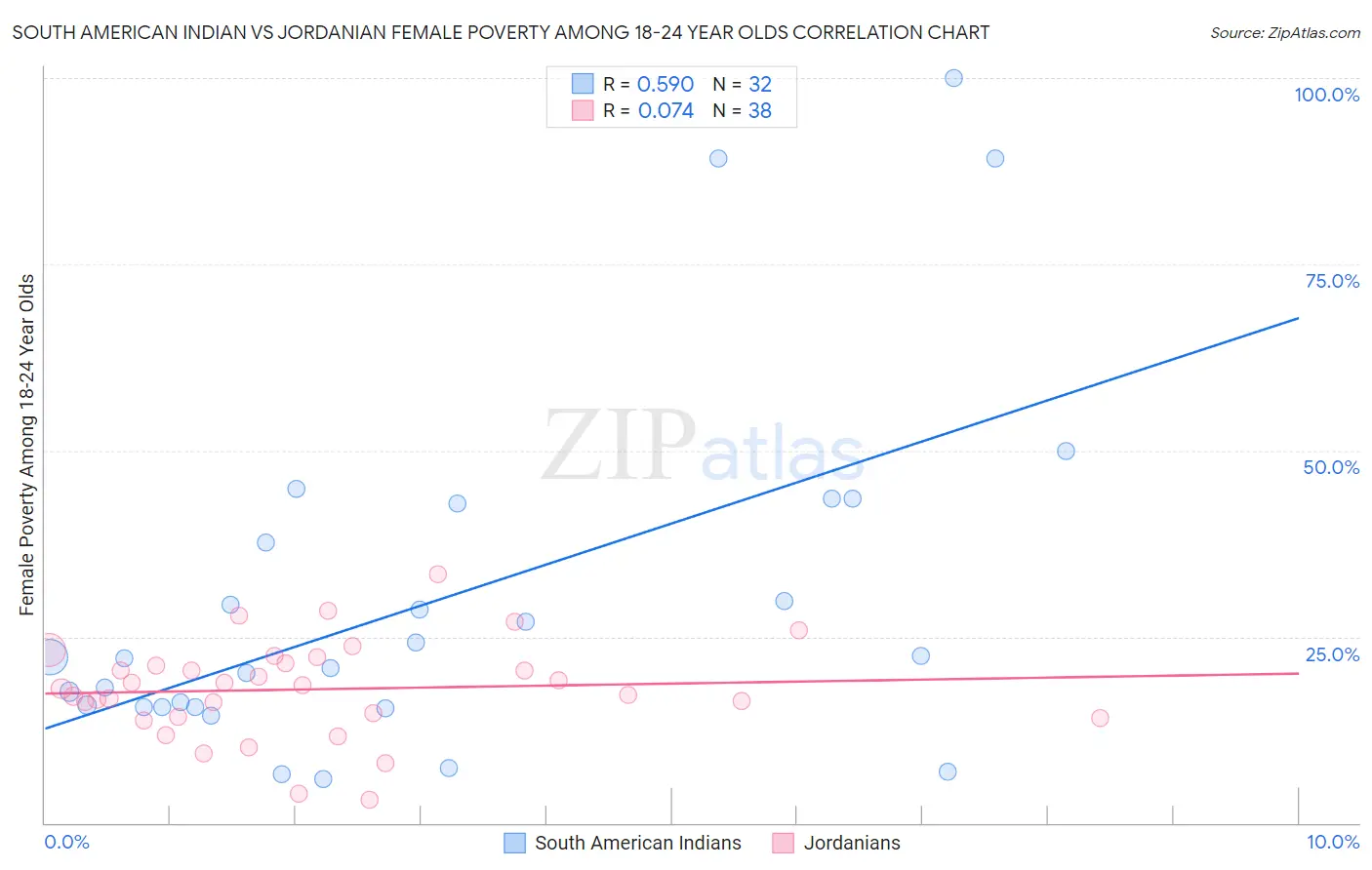 South American Indian vs Jordanian Female Poverty Among 18-24 Year Olds