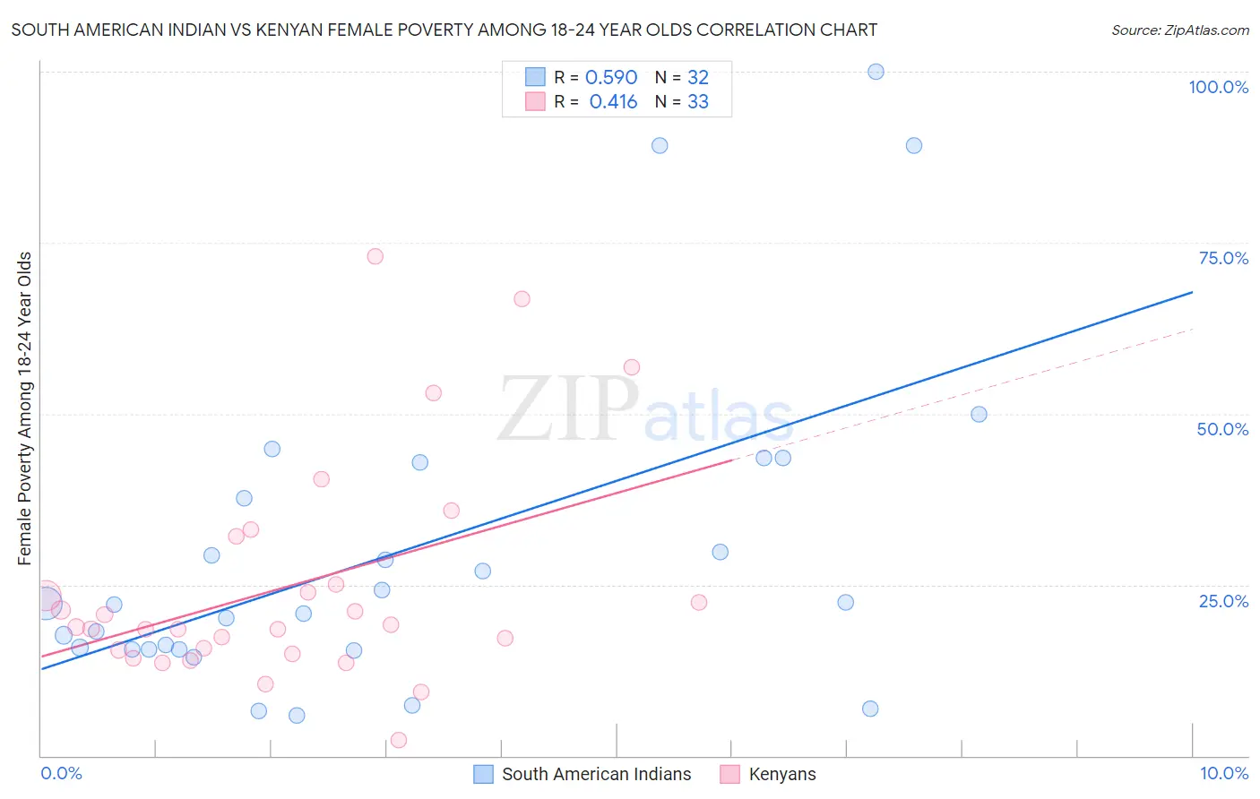 South American Indian vs Kenyan Female Poverty Among 18-24 Year Olds