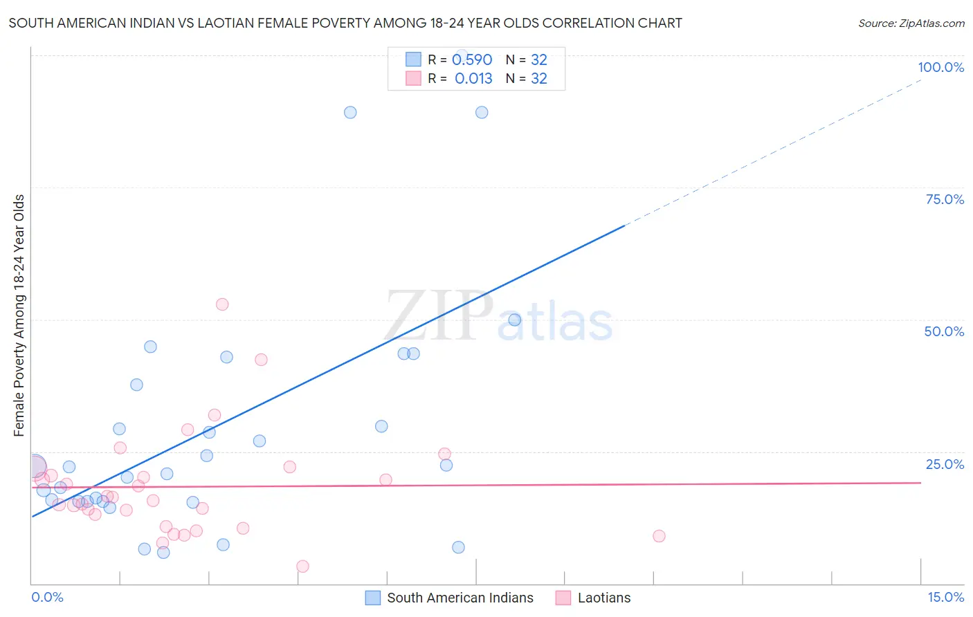 South American Indian vs Laotian Female Poverty Among 18-24 Year Olds
