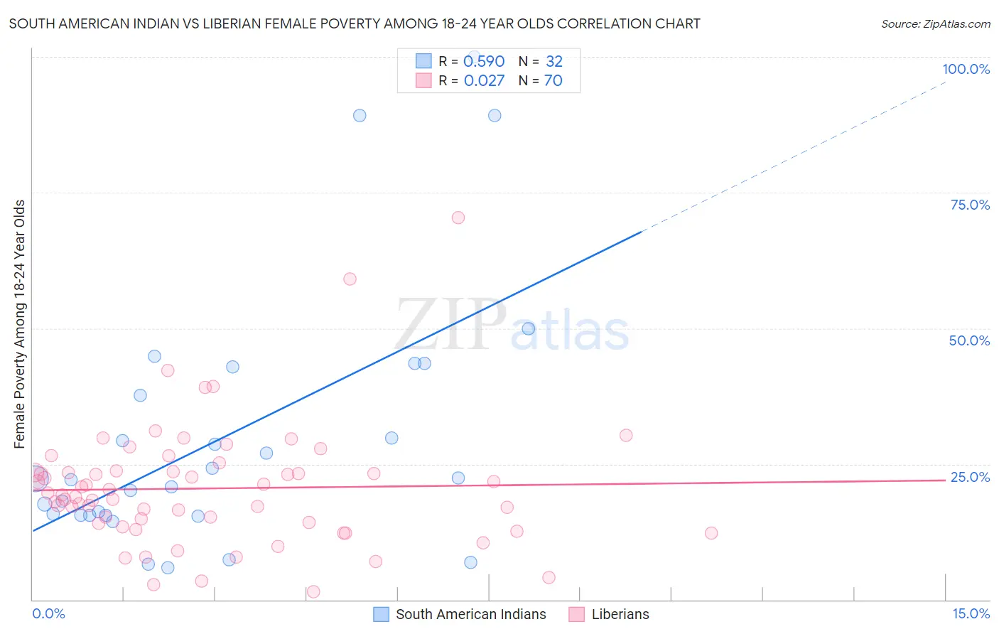 South American Indian vs Liberian Female Poverty Among 18-24 Year Olds