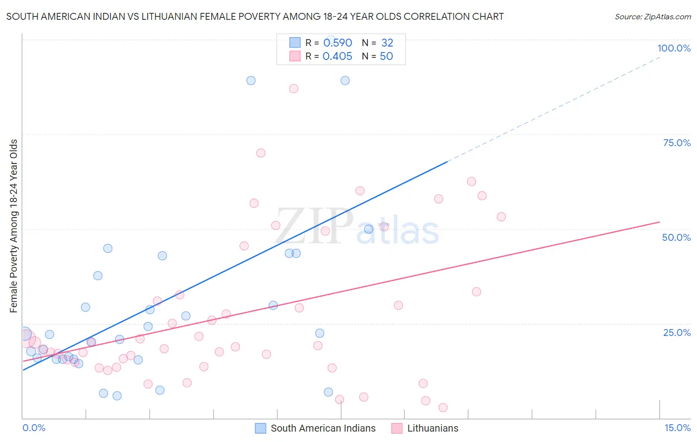 South American Indian vs Lithuanian Female Poverty Among 18-24 Year Olds