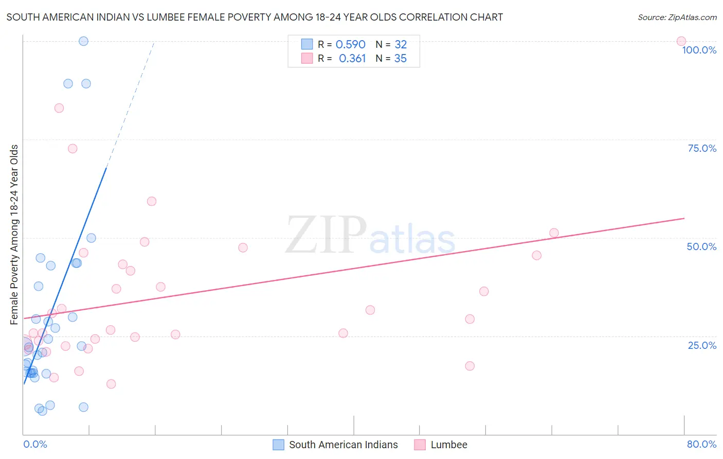 South American Indian vs Lumbee Female Poverty Among 18-24 Year Olds
