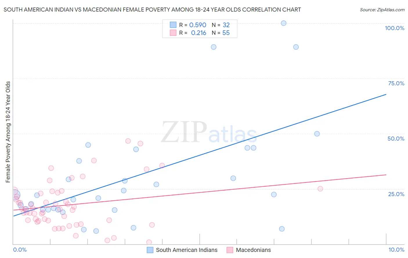 South American Indian vs Macedonian Female Poverty Among 18-24 Year Olds