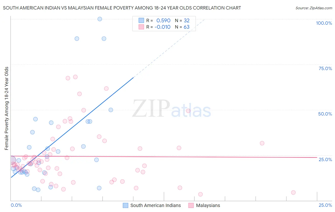 South American Indian vs Malaysian Female Poverty Among 18-24 Year Olds