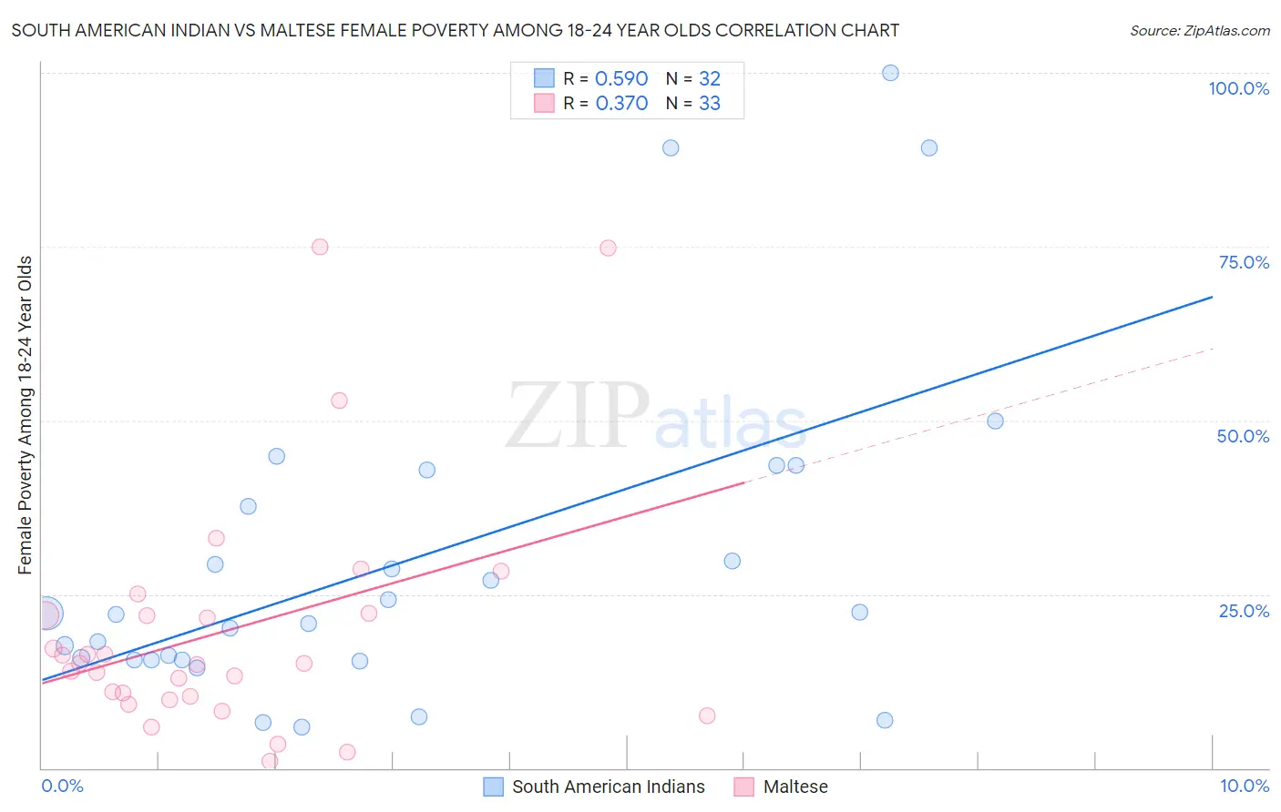 South American Indian vs Maltese Female Poverty Among 18-24 Year Olds