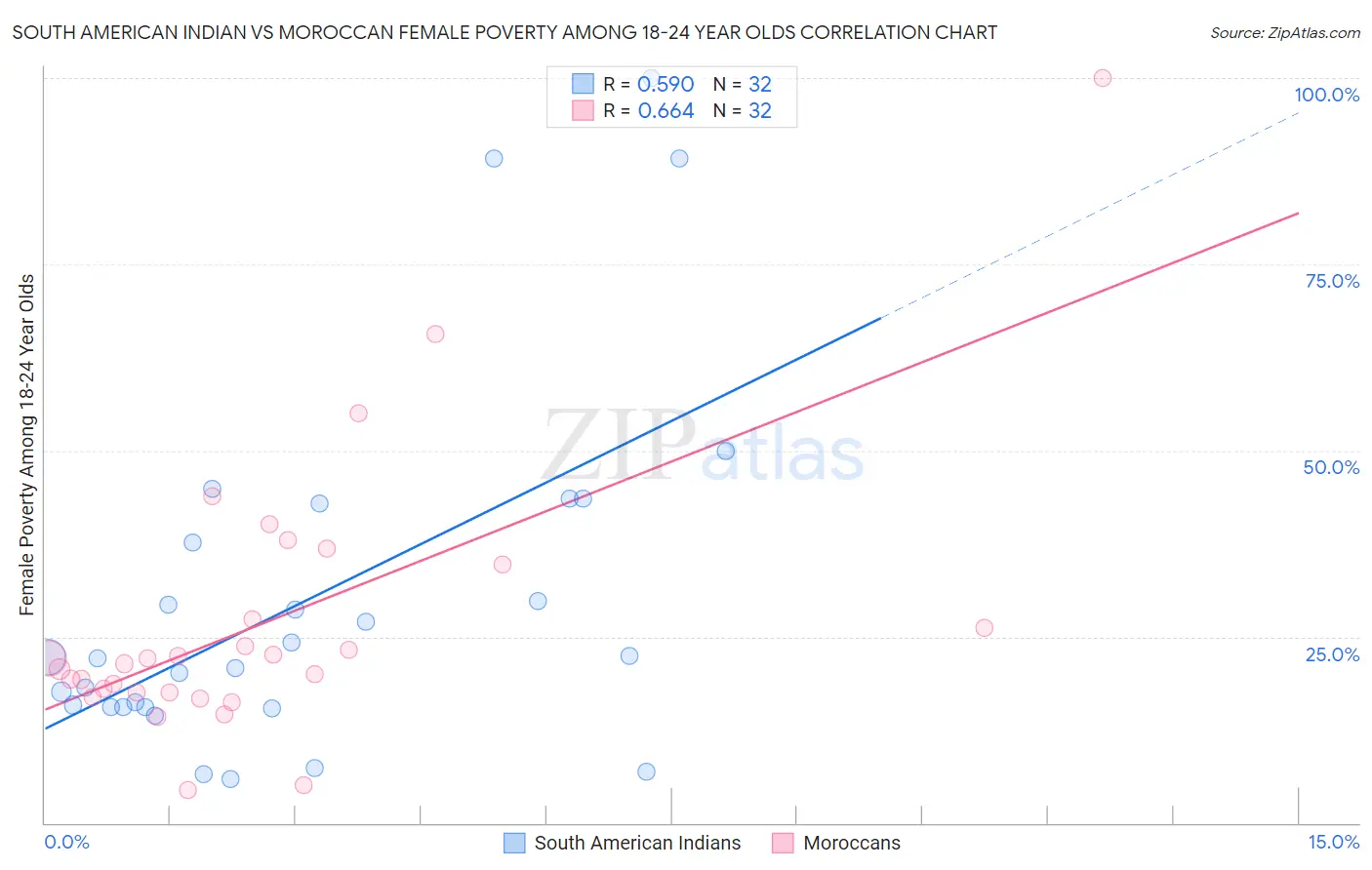 South American Indian vs Moroccan Female Poverty Among 18-24 Year Olds