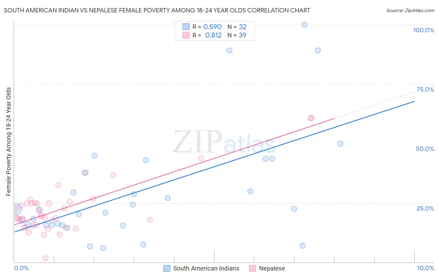 South American Indian vs Nepalese Female Poverty Among 18-24 Year Olds