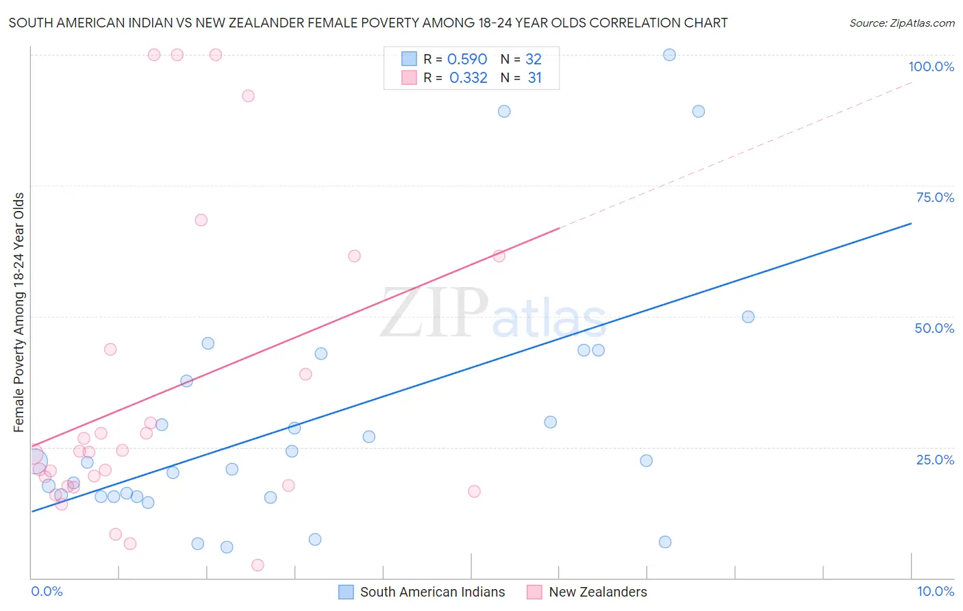 South American Indian vs New Zealander Female Poverty Among 18-24 Year Olds