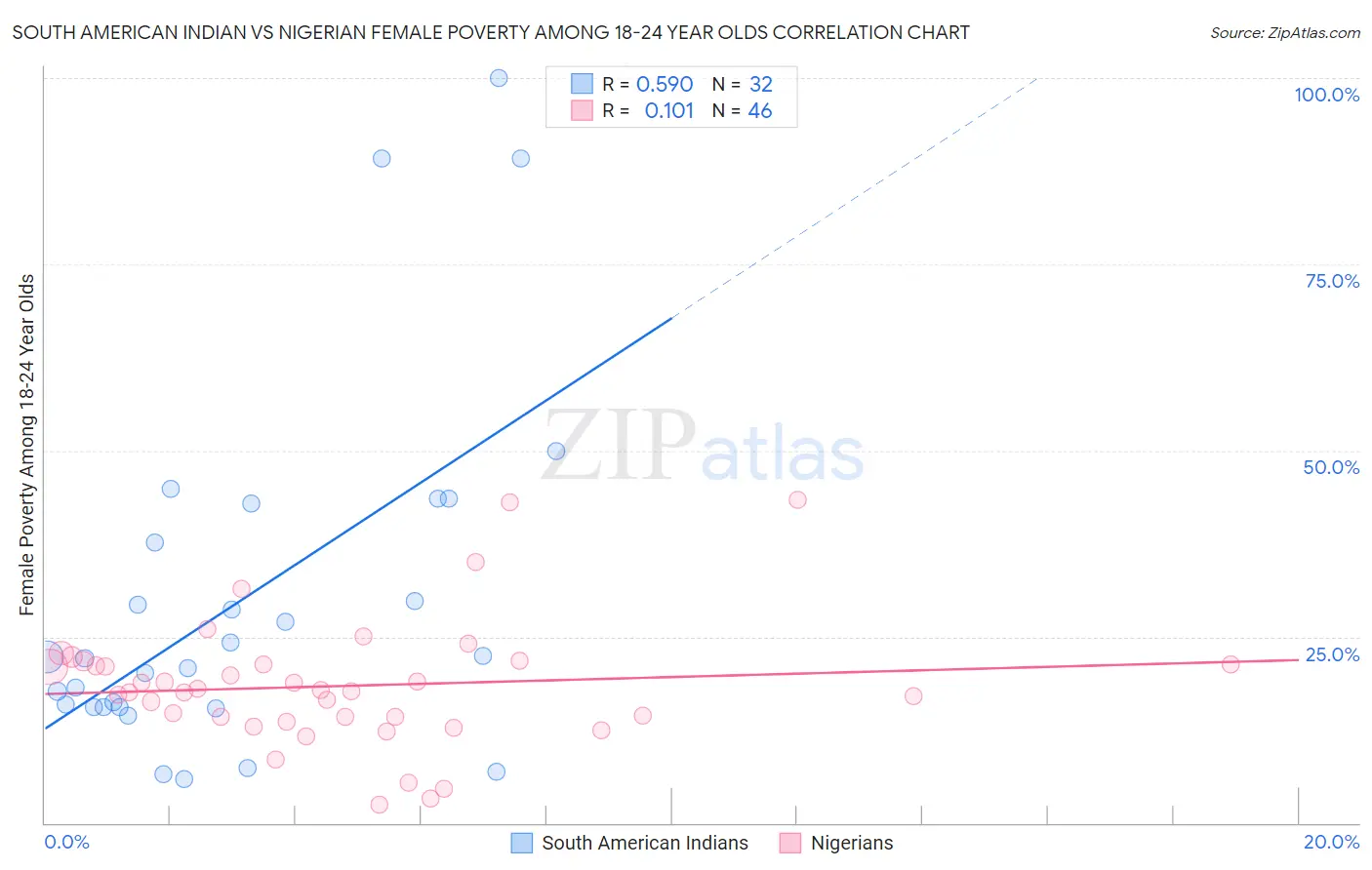 South American Indian vs Nigerian Female Poverty Among 18-24 Year Olds