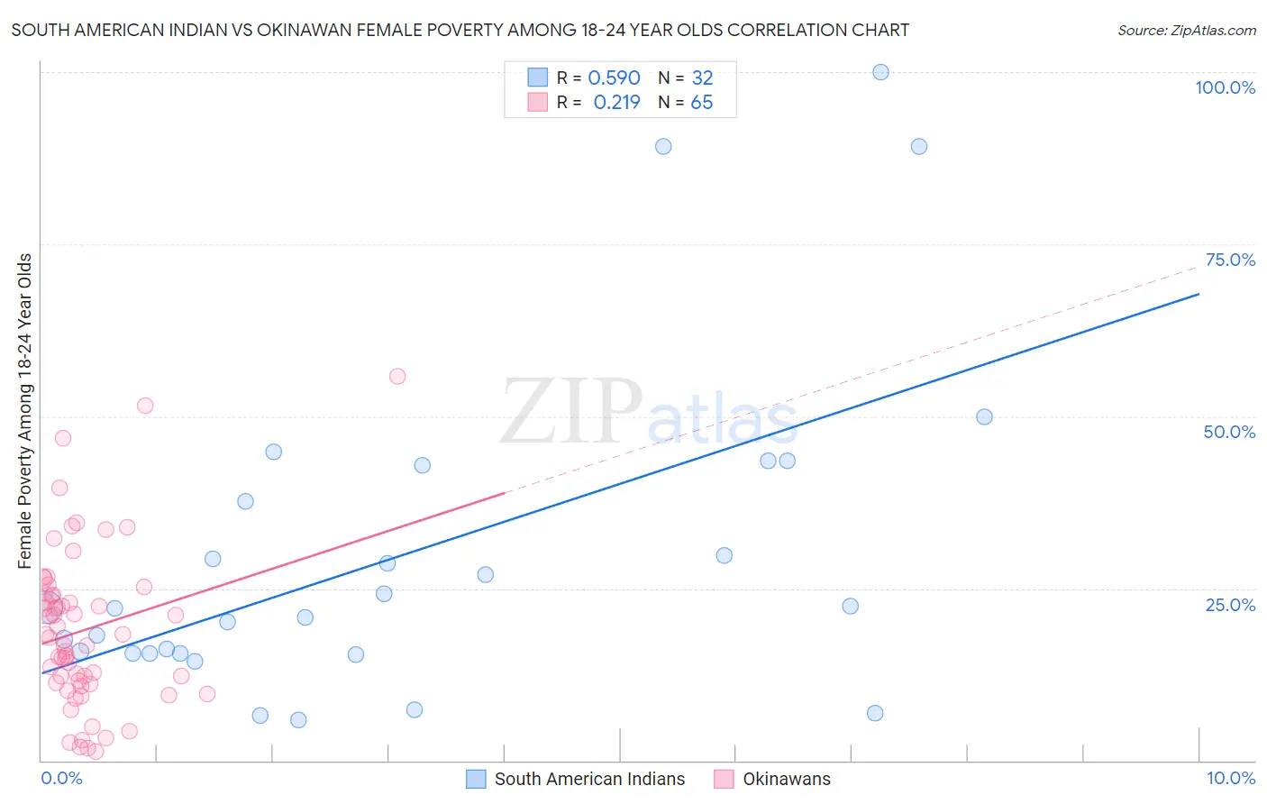 South American Indian vs Okinawan Female Poverty Among 18-24 Year Olds