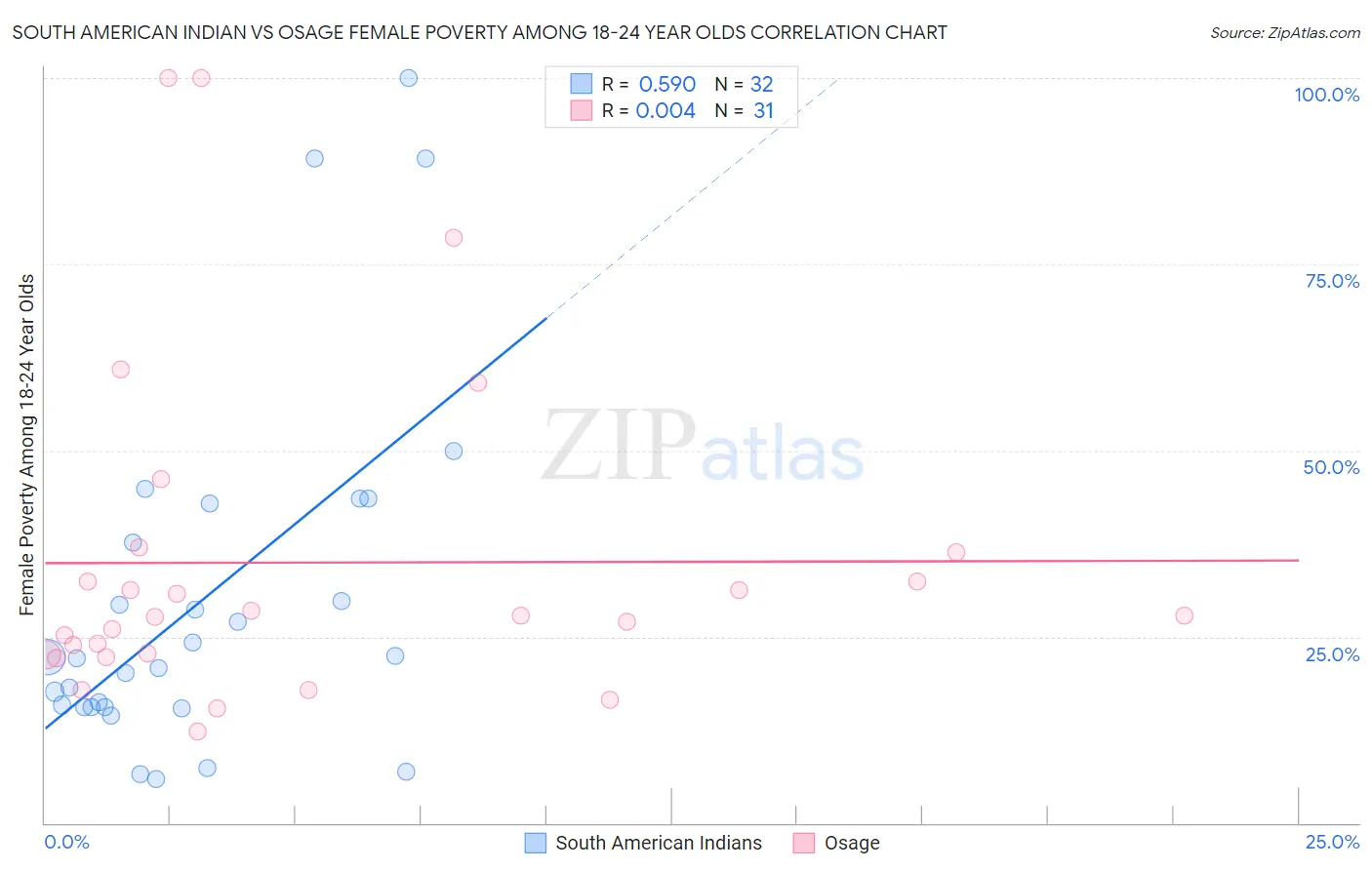 South American Indian vs Osage Female Poverty Among 18-24 Year Olds