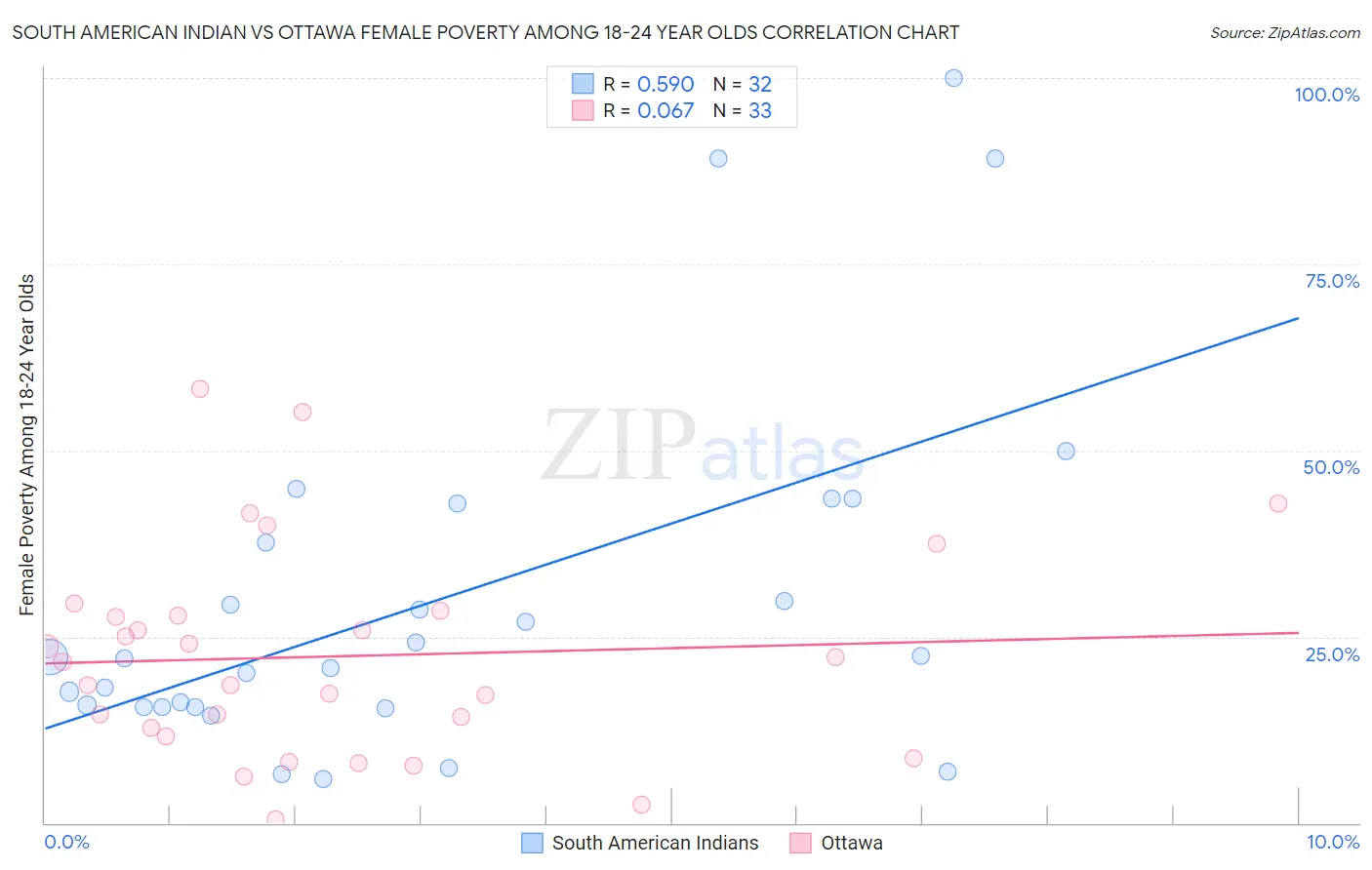 South American Indian vs Ottawa Female Poverty Among 18-24 Year Olds