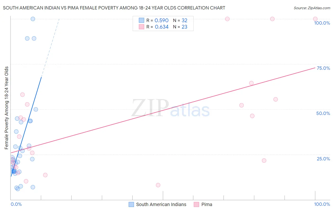 South American Indian vs Pima Female Poverty Among 18-24 Year Olds