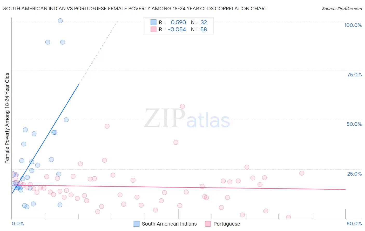 South American Indian vs Portuguese Female Poverty Among 18-24 Year Olds