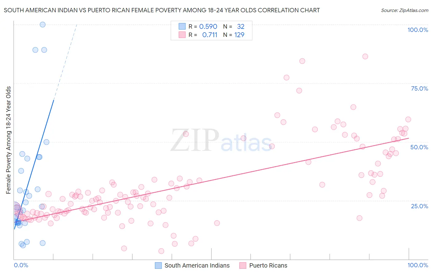 South American Indian vs Puerto Rican Female Poverty Among 18-24 Year Olds