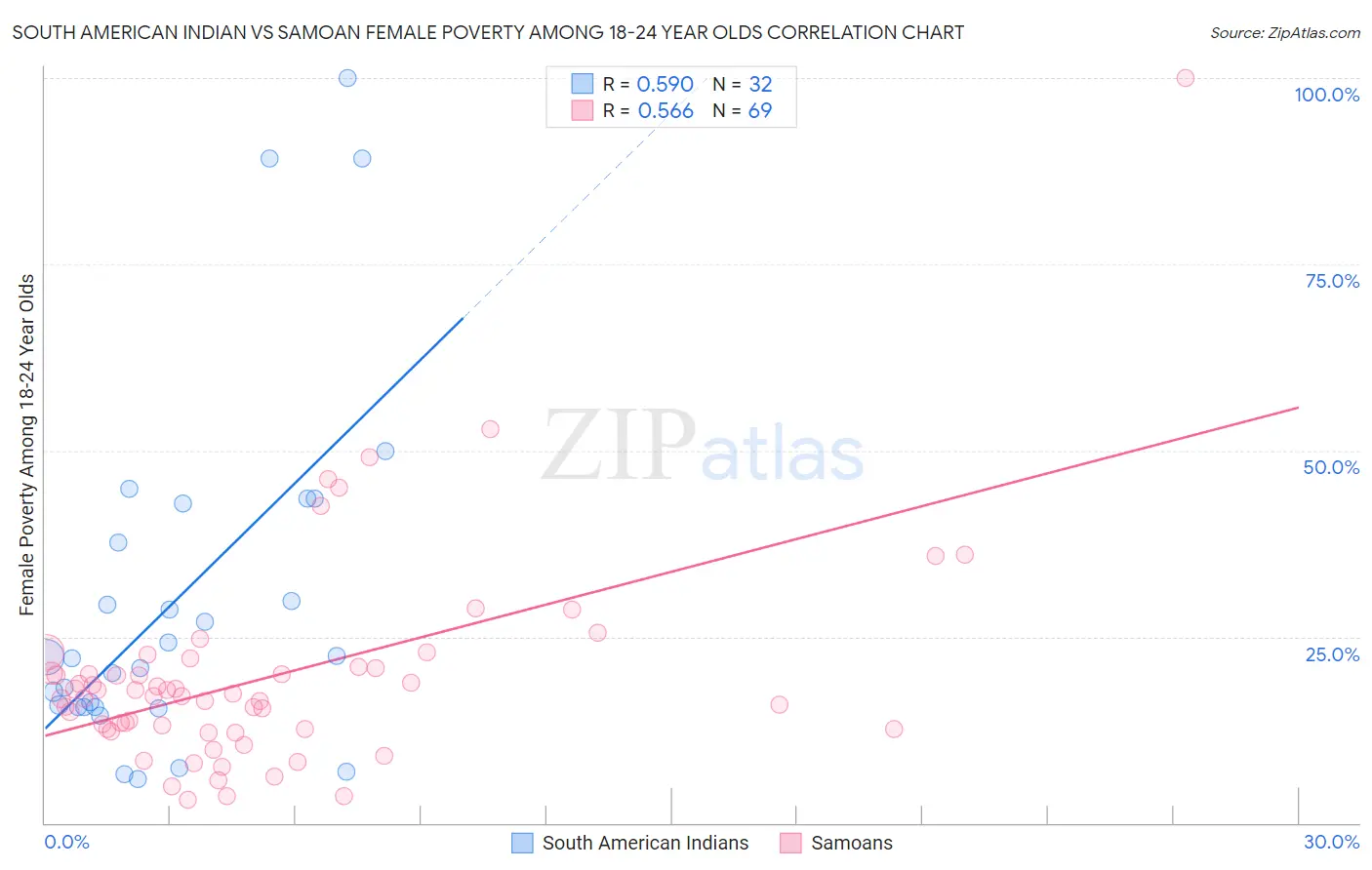 South American Indian vs Samoan Female Poverty Among 18-24 Year Olds