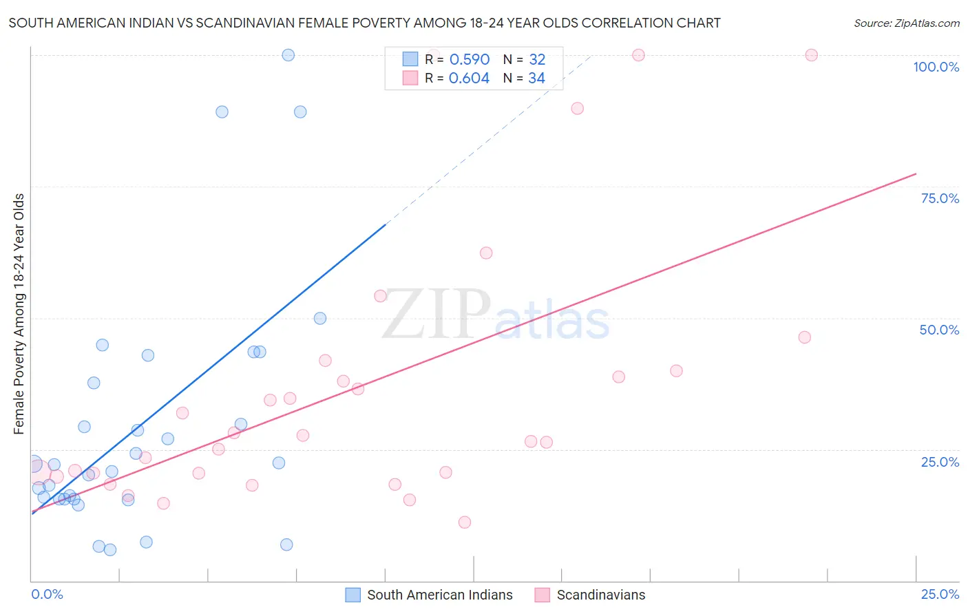 South American Indian vs Scandinavian Female Poverty Among 18-24 Year Olds
