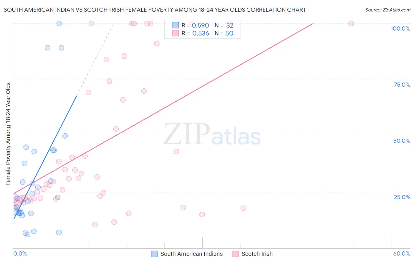 South American Indian vs Scotch-Irish Female Poverty Among 18-24 Year Olds