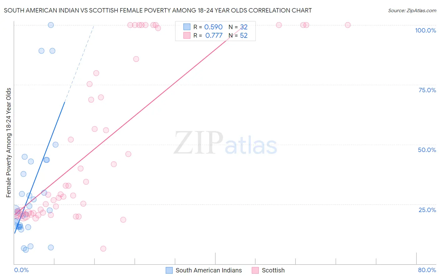 South American Indian vs Scottish Female Poverty Among 18-24 Year Olds