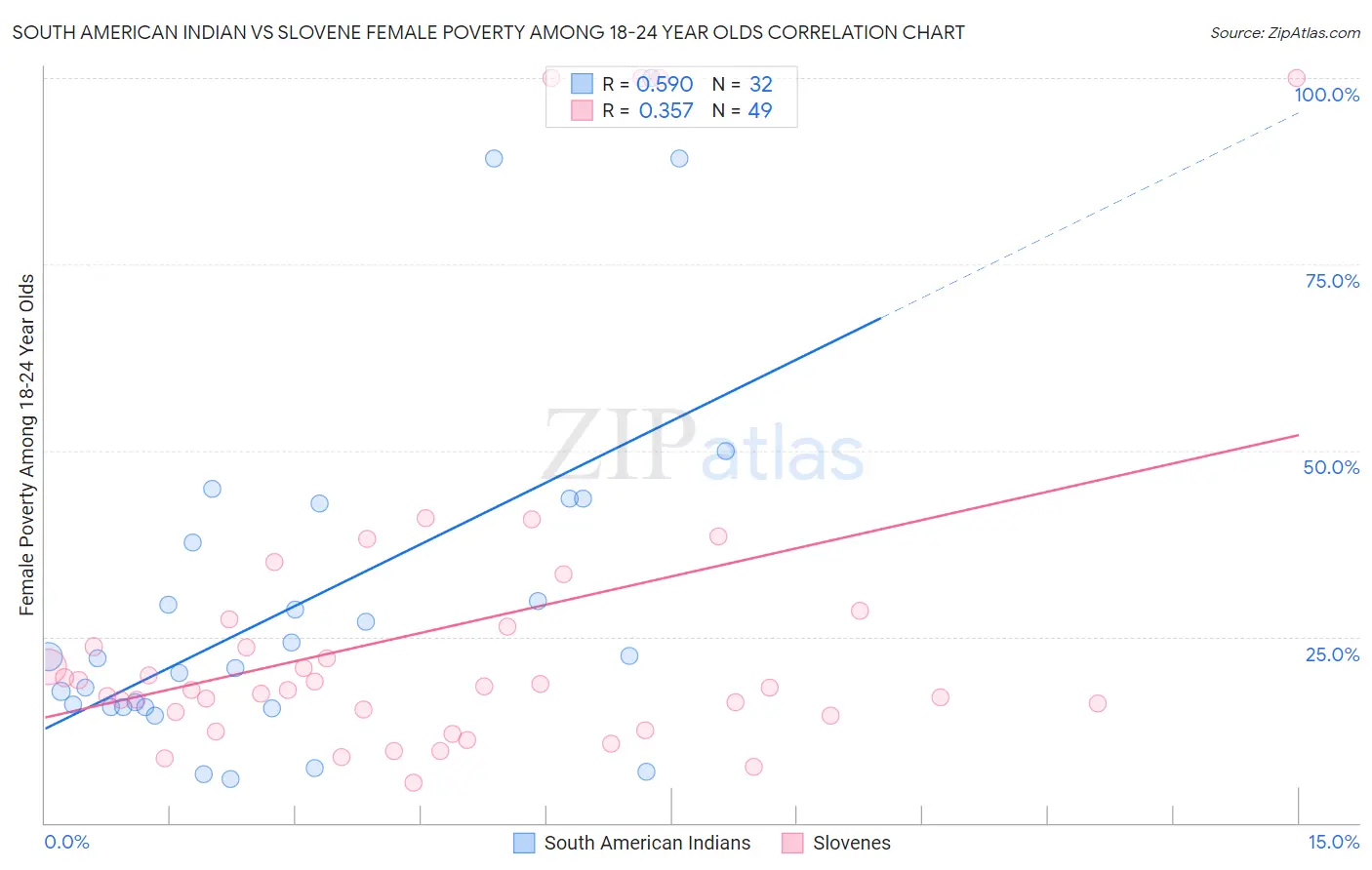 South American Indian vs Slovene Female Poverty Among 18-24 Year Olds