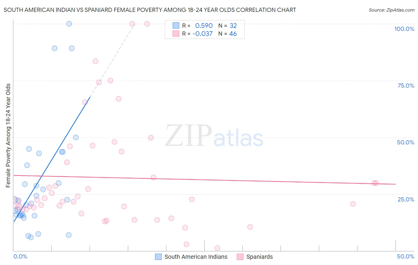 South American Indian vs Spaniard Female Poverty Among 18-24 Year Olds