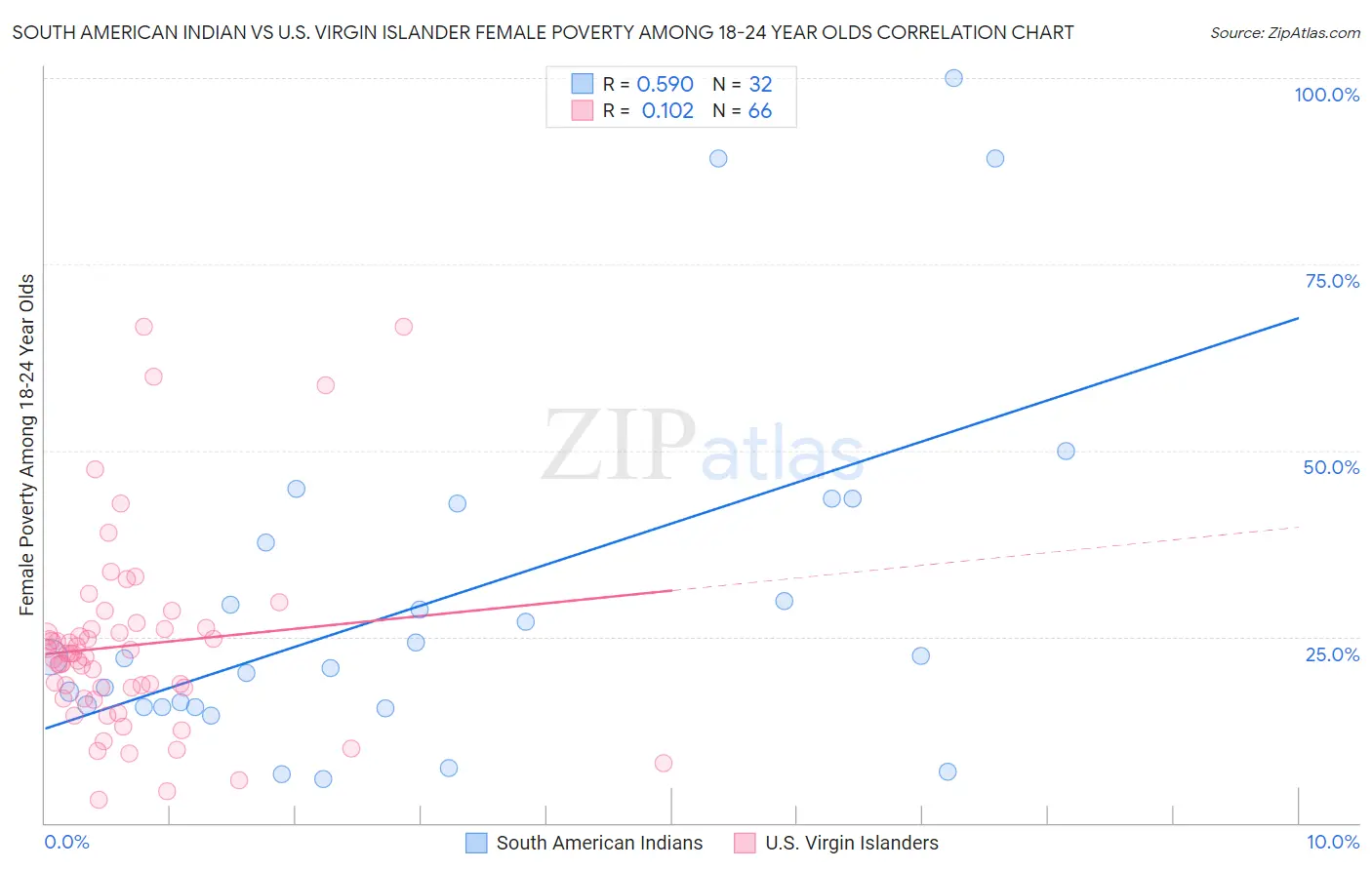 South American Indian vs U.S. Virgin Islander Female Poverty Among 18-24 Year Olds