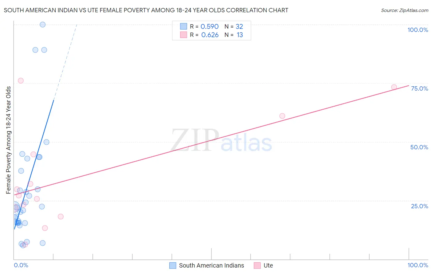 South American Indian vs Ute Female Poverty Among 18-24 Year Olds