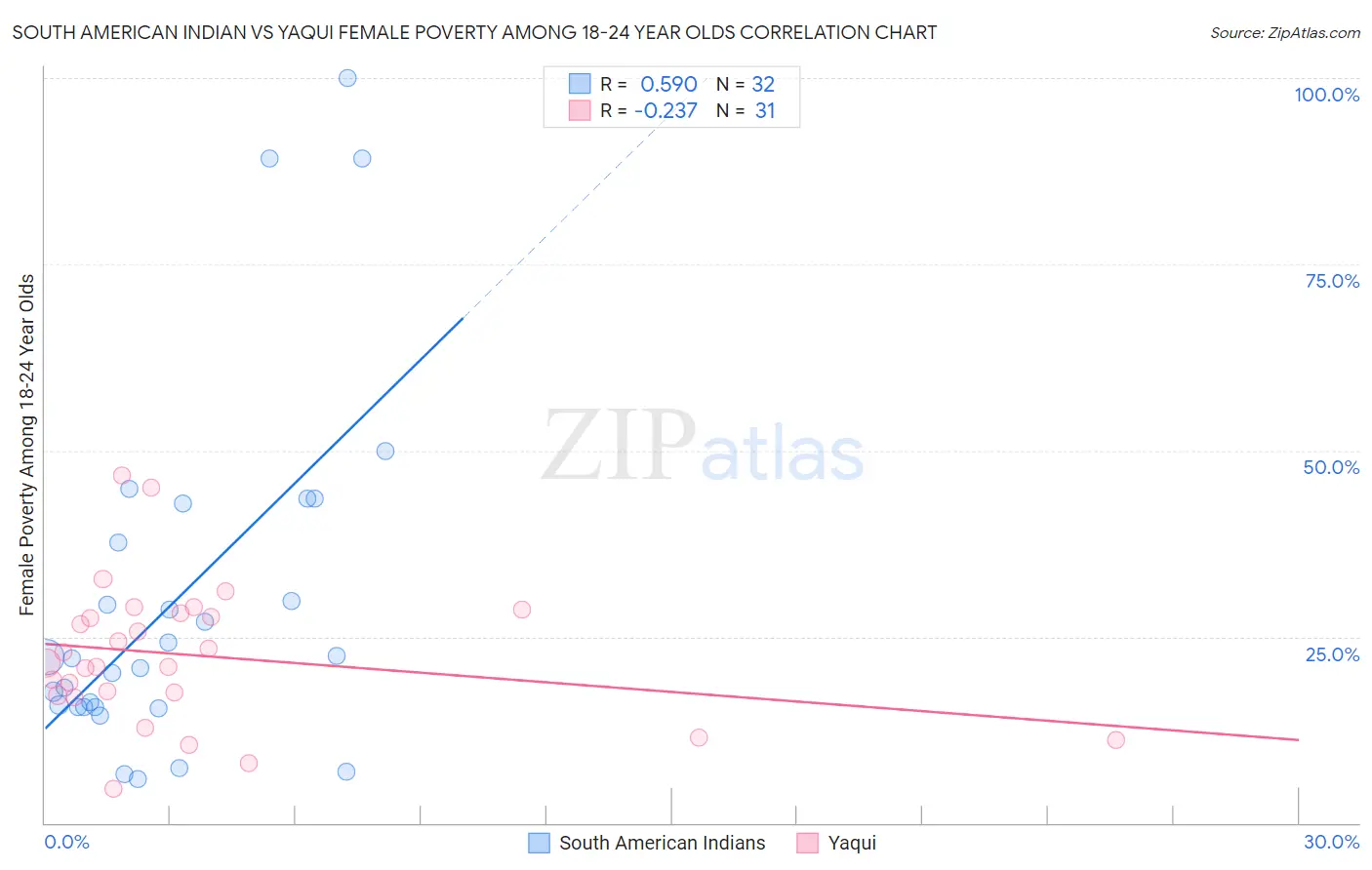 South American Indian vs Yaqui Female Poverty Among 18-24 Year Olds