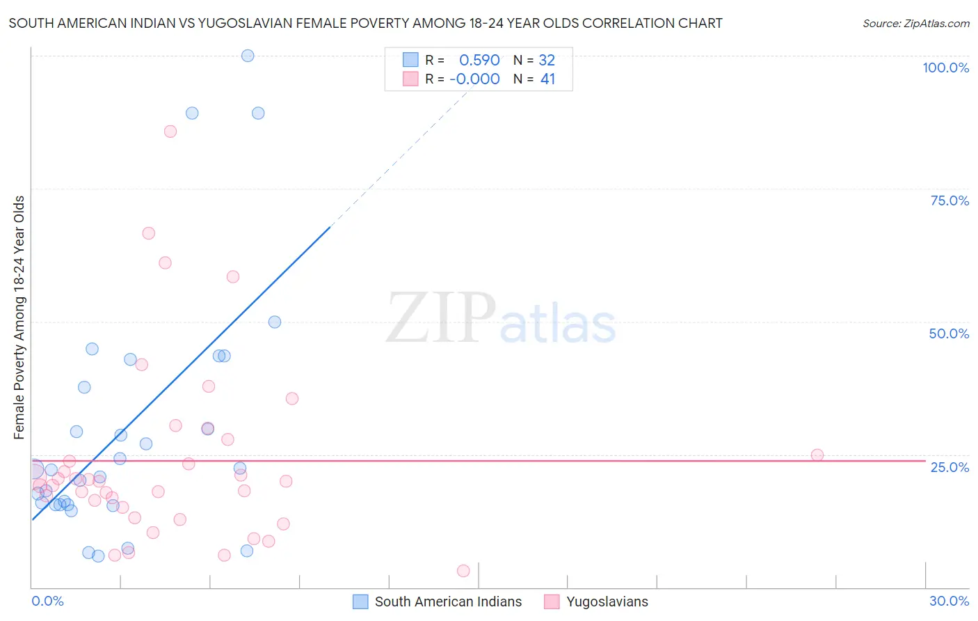 South American Indian vs Yugoslavian Female Poverty Among 18-24 Year Olds