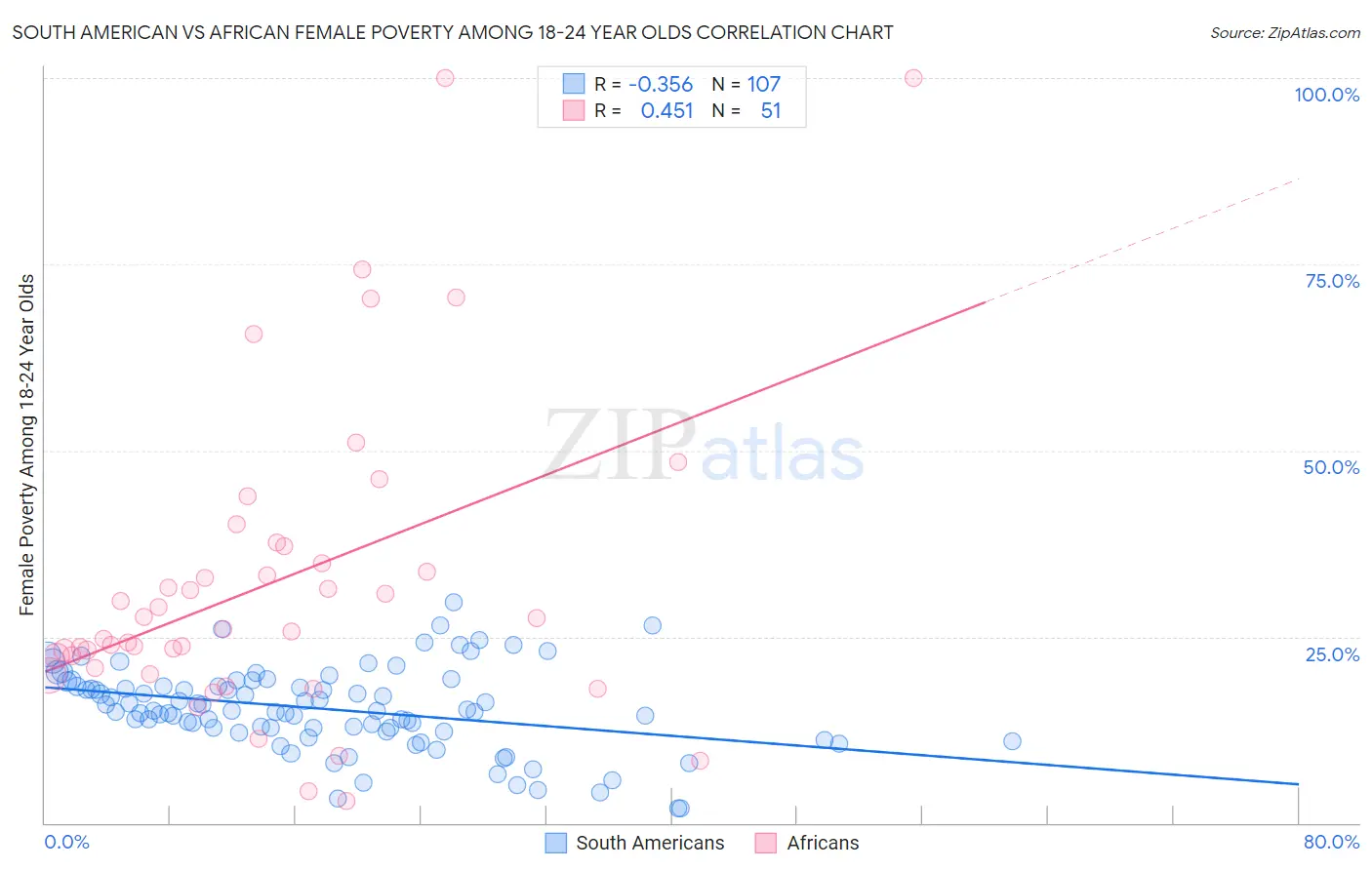 South American vs African Female Poverty Among 18-24 Year Olds