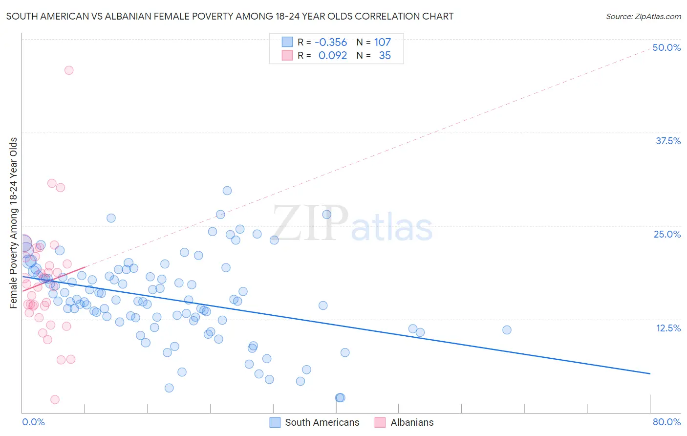 South American vs Albanian Female Poverty Among 18-24 Year Olds