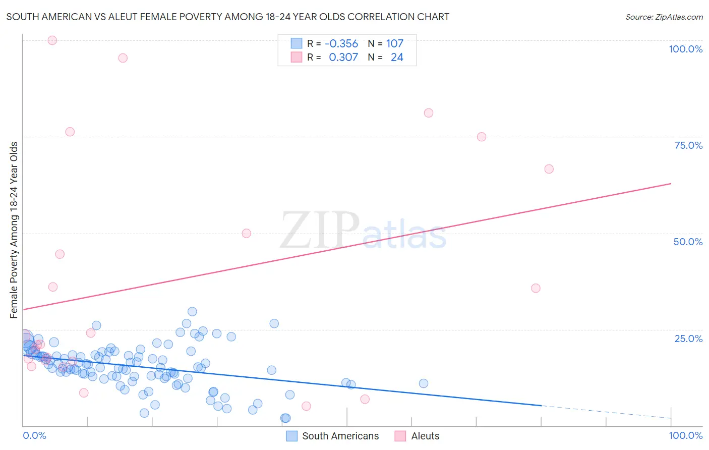 South American vs Aleut Female Poverty Among 18-24 Year Olds