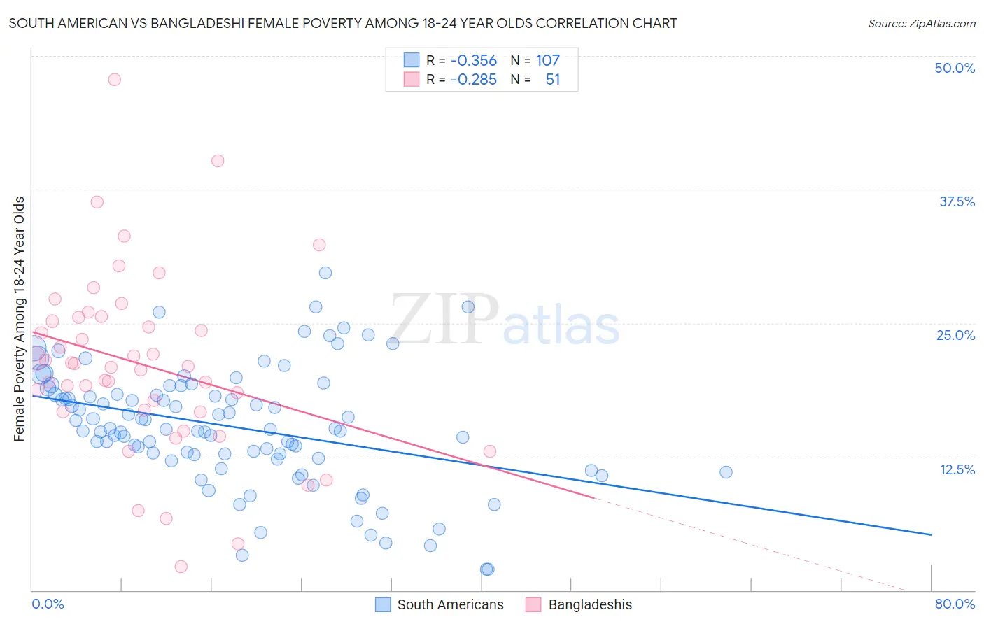 South American vs Bangladeshi Female Poverty Among 18-24 Year Olds
