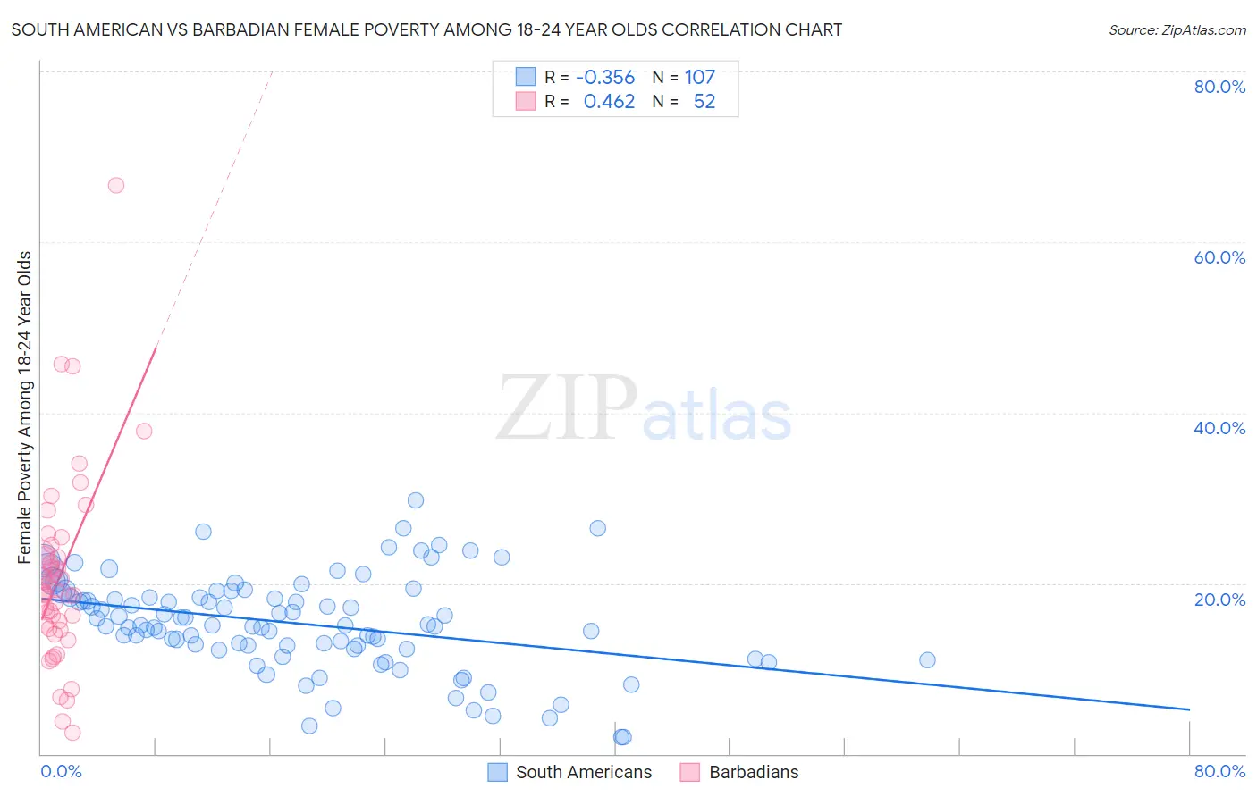 South American vs Barbadian Female Poverty Among 18-24 Year Olds